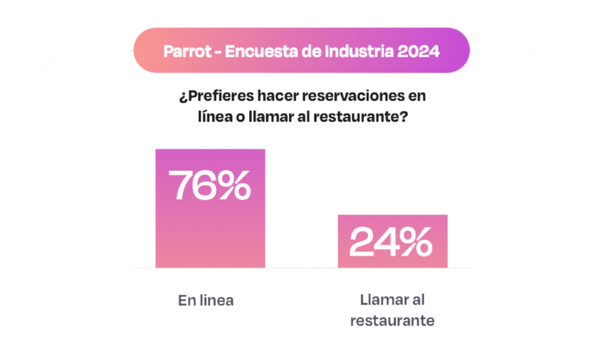 7 81% de los comensales dicen que las reseñas de google sí son importantes