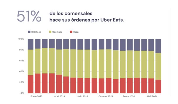 Los comensales prefieren Uber Eats