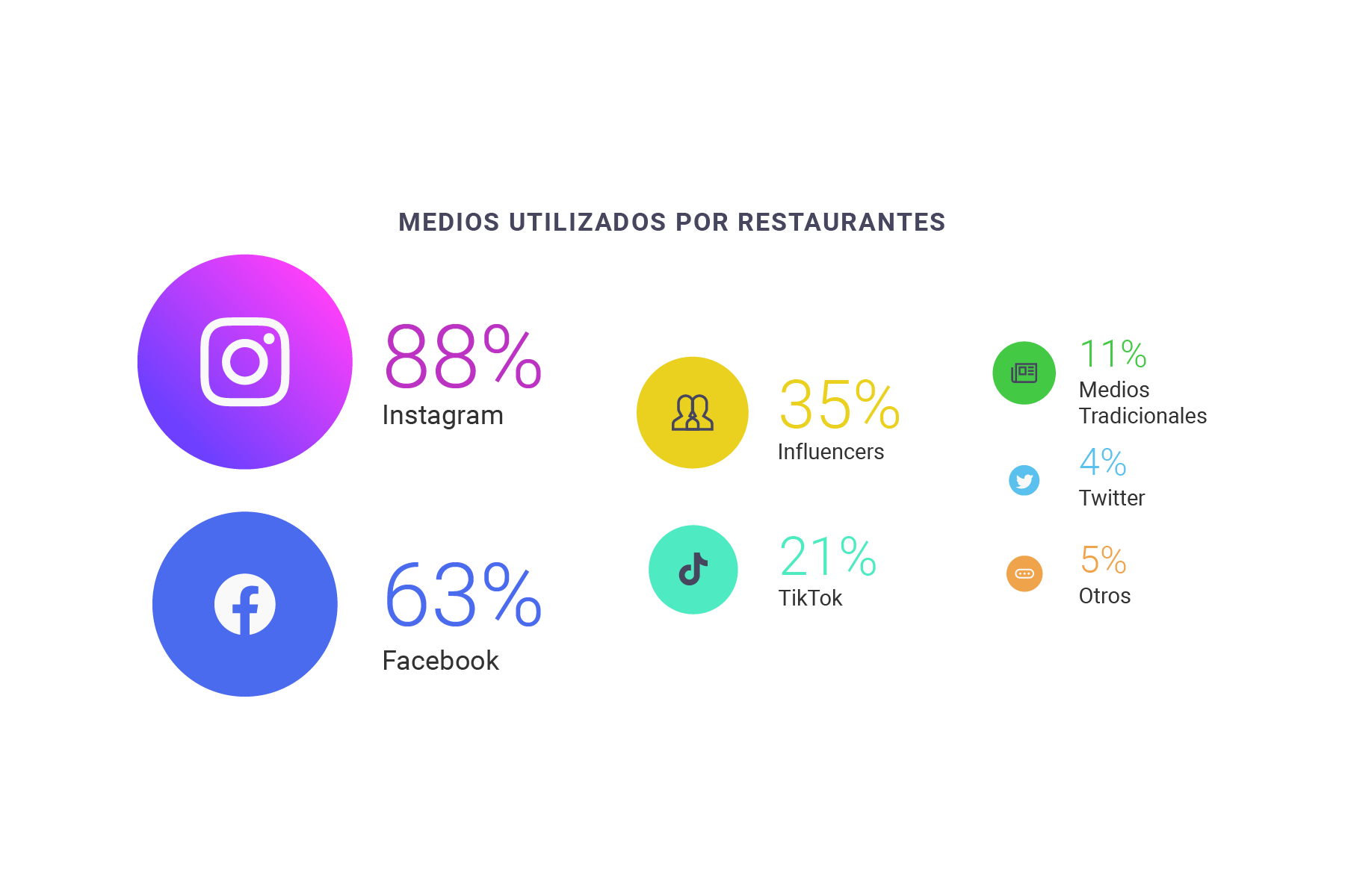 Gráfica 'bubble chart' de Parrot Trends Forecast 2023 mostrando las herramientas y redes sociales preferidas en Tendencias Gastronómicas 2022.