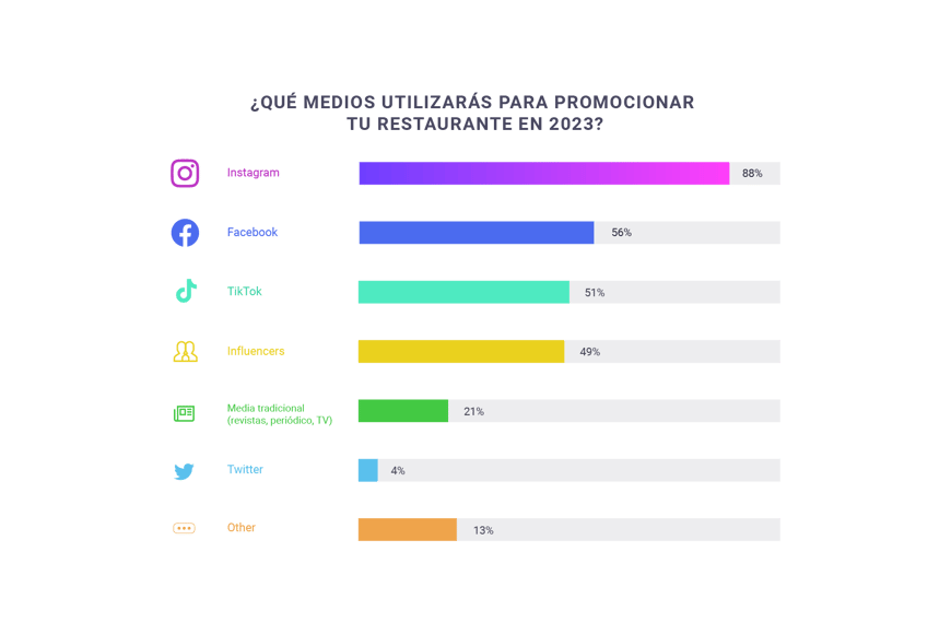 Gráfica del Parrot Trends Forecast 2023: medios proyectados en Tendencias Gastronómicas para 2023.
