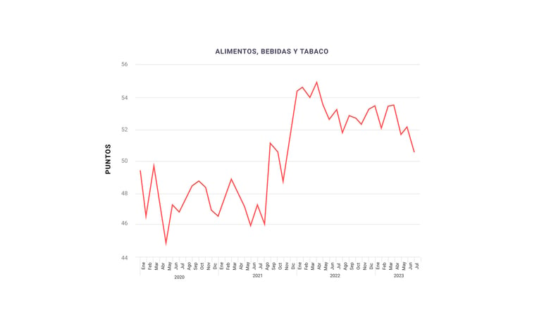 Gráfica del INEGI mostrando la inflación de alimentos, bebidas y tabaco en México, evidenciando los crecientes costos en la industria restaurantera.