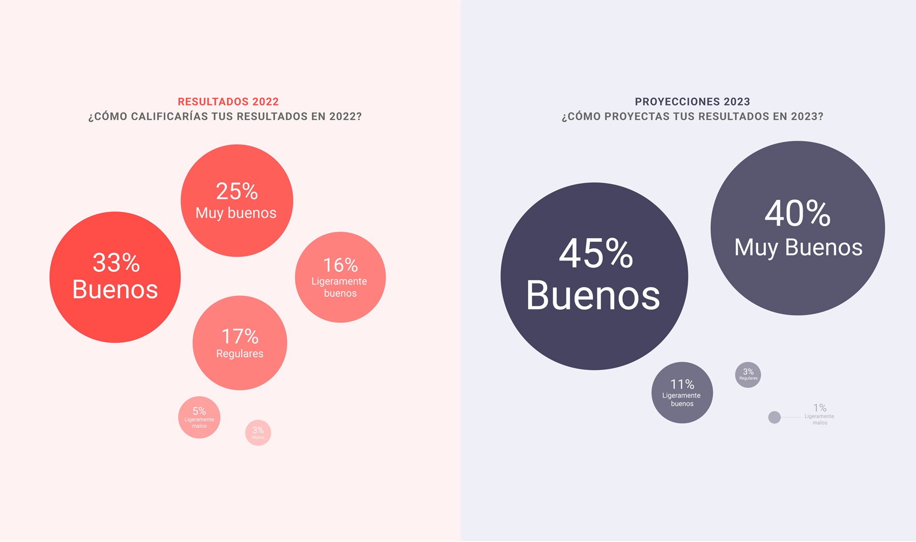 Gráfica de Parrot Trends Forecast 2023: Comparativo de resultados 2022 y proyecciones 2023 en la administración de restaurante.